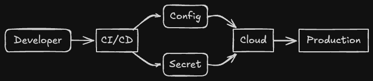 Diagram illustrating the flow between Developer, CI/CD, Config, Secret, Cloud, and Production.